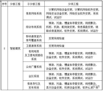 最完整版建筑工程分部分項劃分之共用電視系統(tǒng)工程服務(wù)