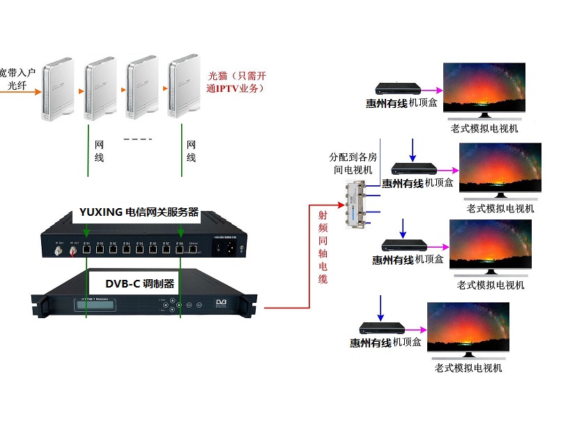 深圳酒店模擬電視改造 數(shù)字電視調(diào)制器LKX-4860在賓館醫(yī)院IPTV與DTMB前端工程中的應(yīng)用