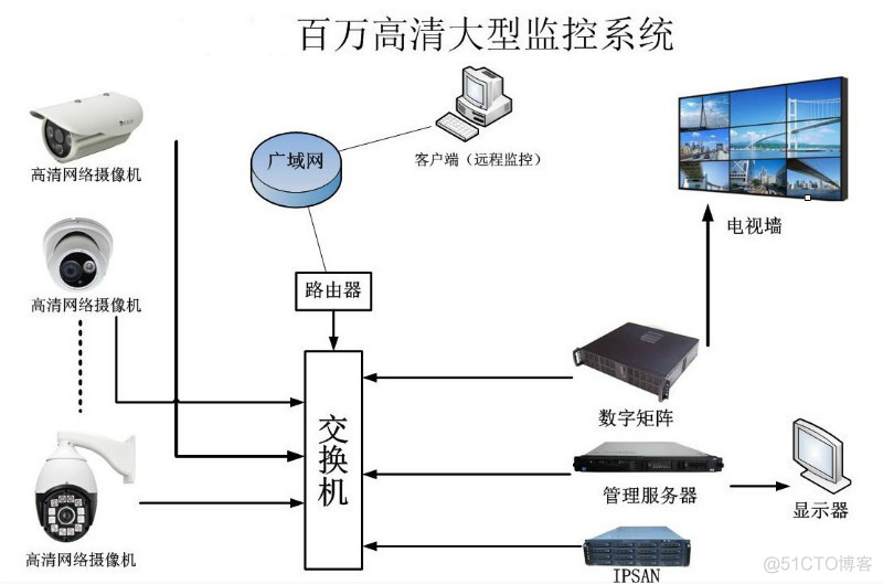共用電視系統(tǒng)工程服務(wù)中的監(jiān)控工程拓?fù)鋱D設(shè)計(jì)與應(yīng)用